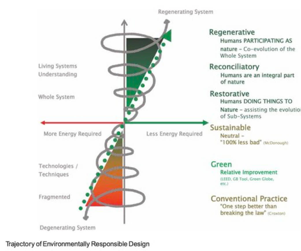 Diagram showing trajectory of environmentally responsible design