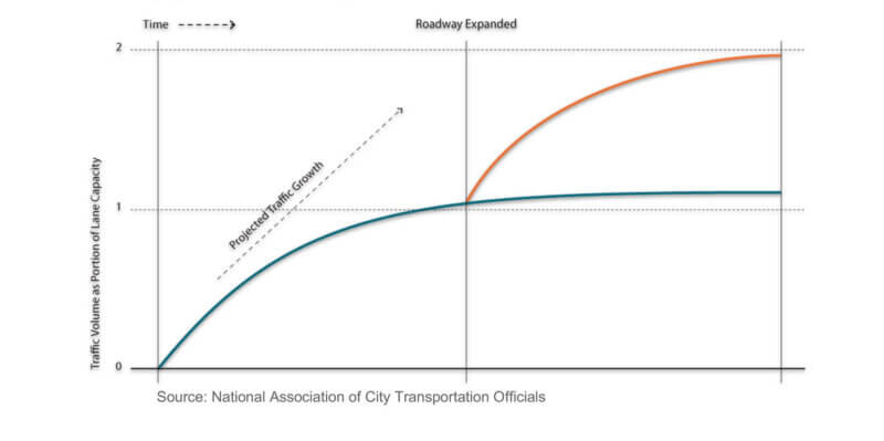 Line graph showing great increase in congestion after widening of road